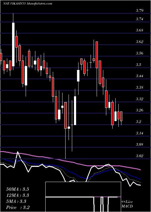  Daily chart Vikas Ecotech