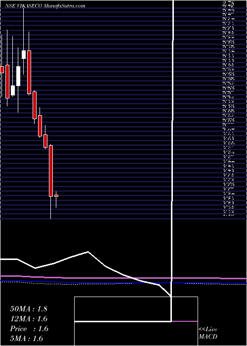  monthly chart VikasEcotech