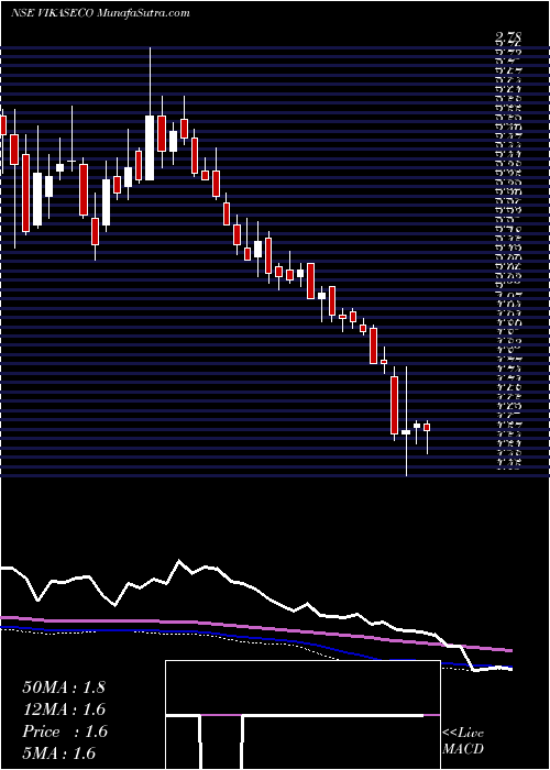  weekly chart VikasEcotech