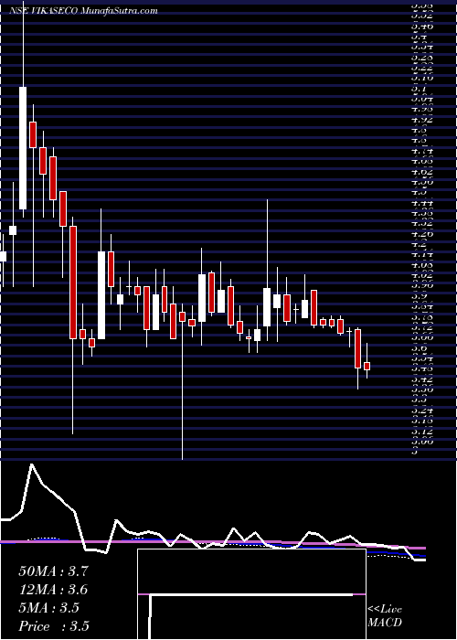  weekly chart VikasEcotech