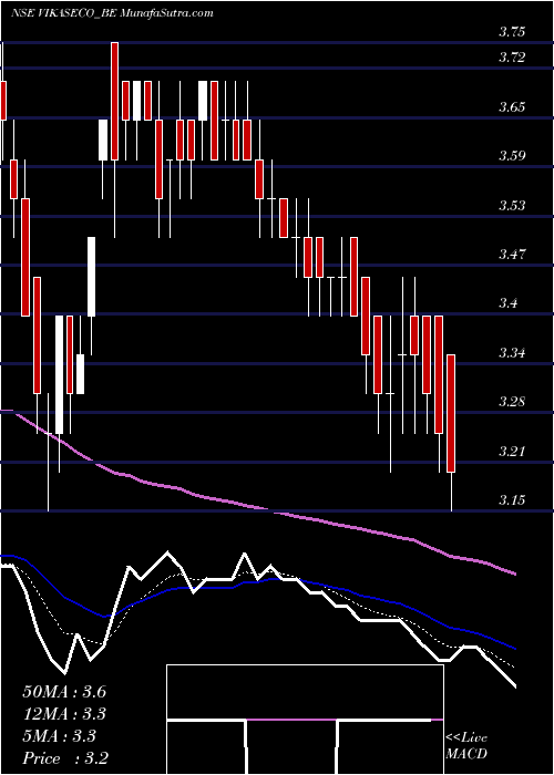  Daily chart Vikas Ecotech Limited