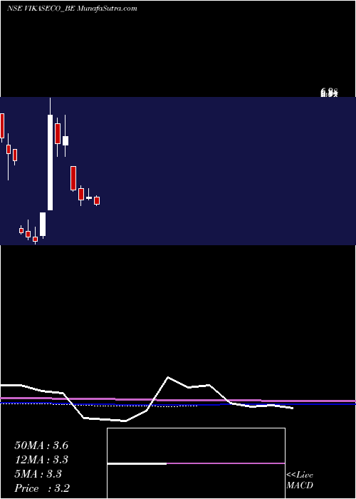  monthly chart VikasEcotech