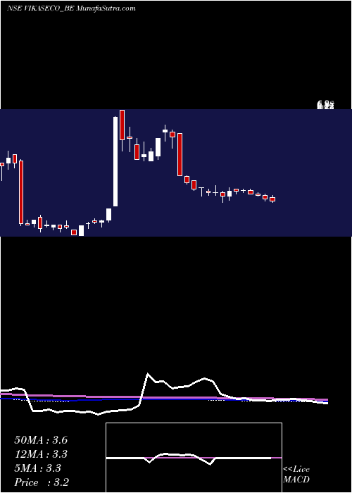  weekly chart VikasEcotech