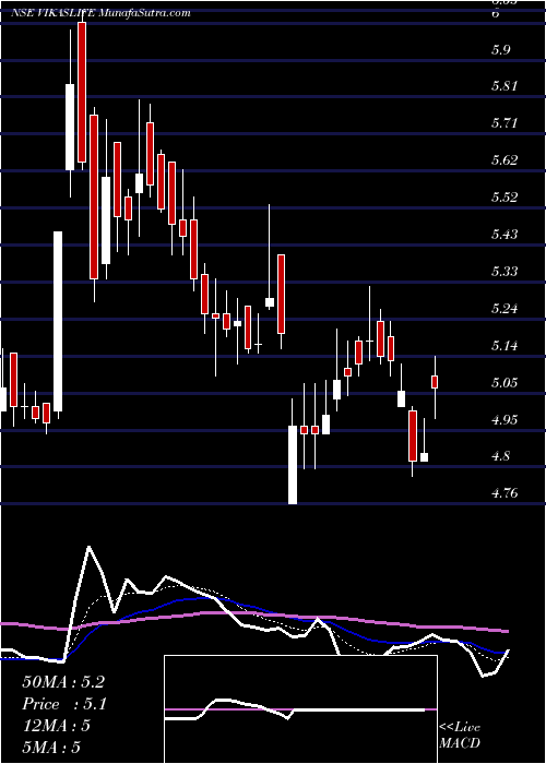  Daily chart Vikas Lifecare Limited