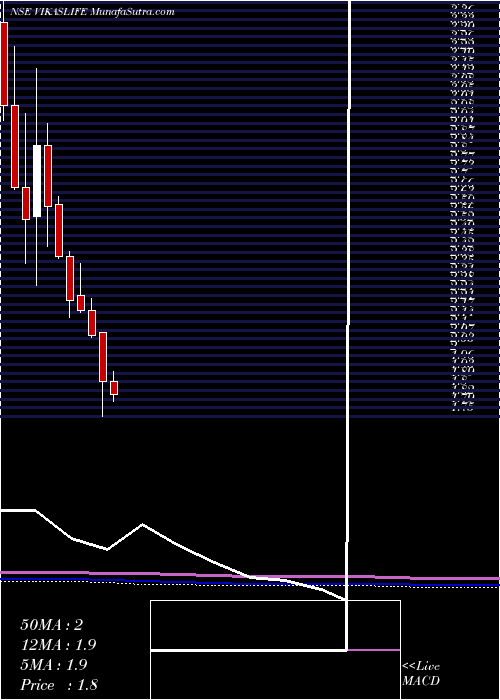 monthly chart VikasLifecare