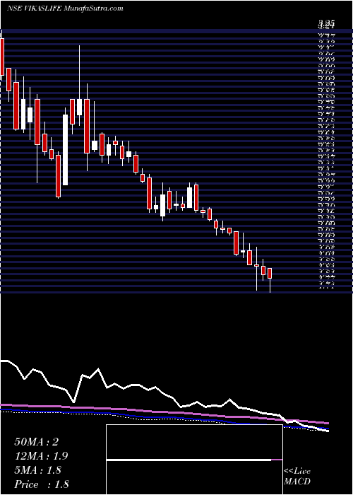  weekly chart VikasLifecare