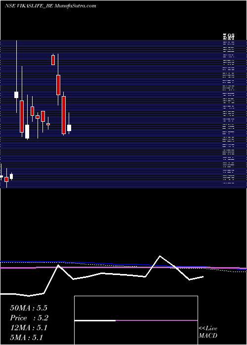  monthly chart VikasLifecare