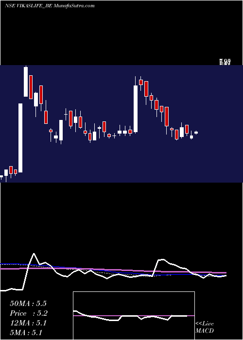  weekly chart VikasLifecare