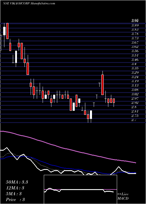  Daily chart Vikas Multicorp Limited
