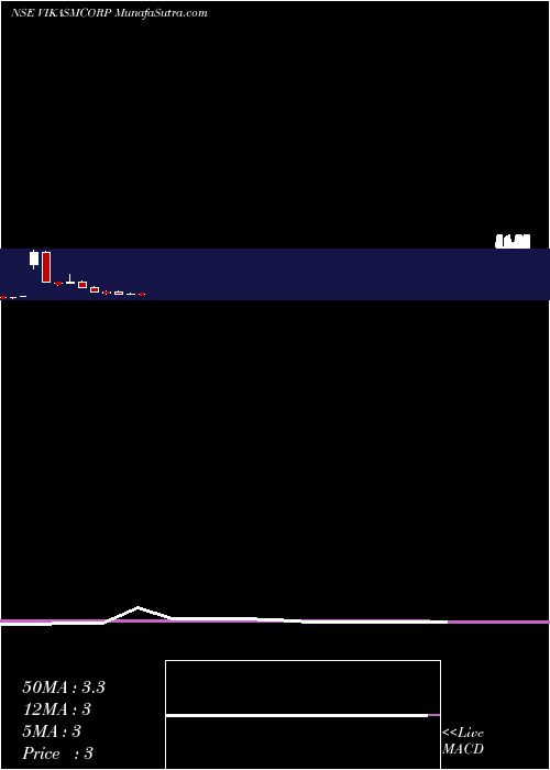  monthly chart VikasMulticorp