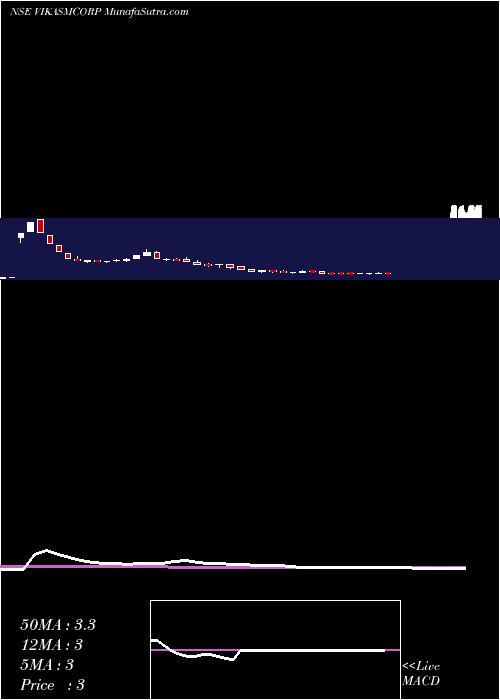  weekly chart VikasMulticorp