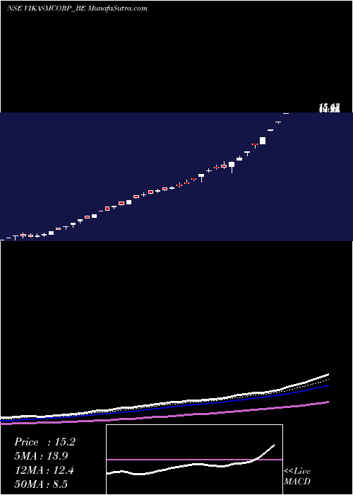  Daily chart VikasMulticorp