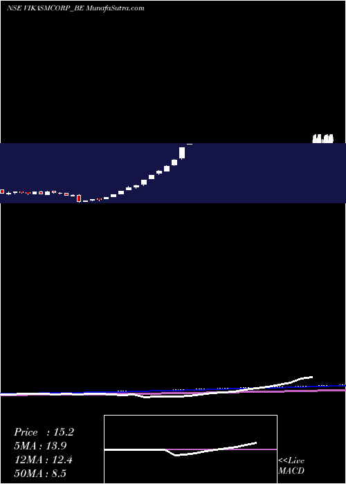  weekly chart VikasMulticorp