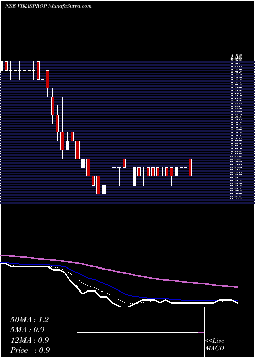  Daily chart Vikas Prop & Granite Ltd