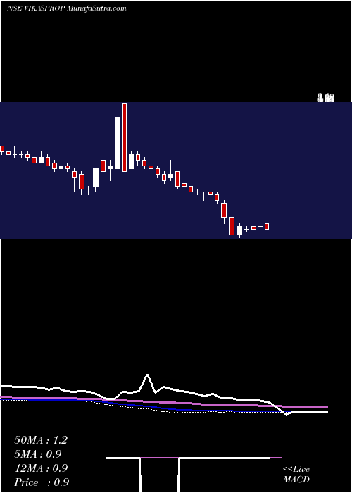  weekly chart VikasProp