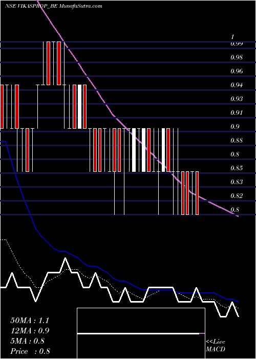  Daily chart VikasProp