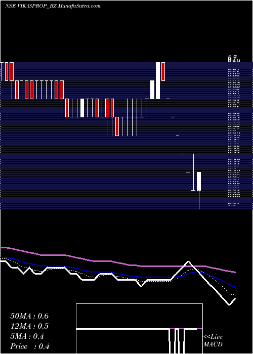  Daily chart Vikas Prop & Granite Ltd