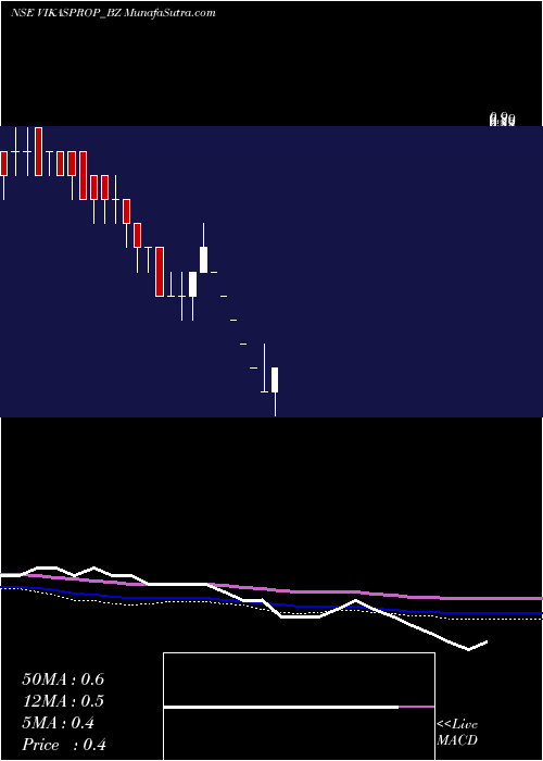  weekly chart VikasProp