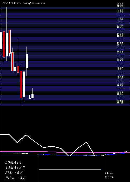  monthly chart VikasWsp