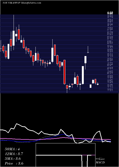  weekly chart VikasWsp