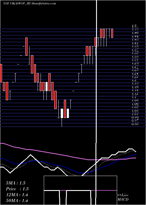  Daily chart VikasWsp