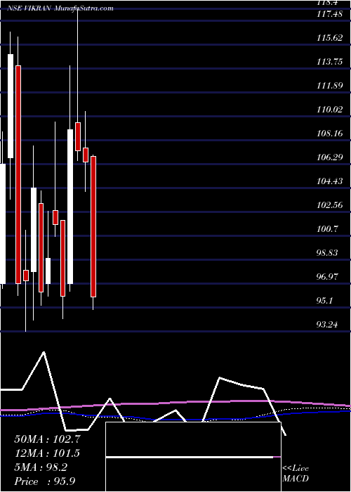  weekly chart VikranEngineering