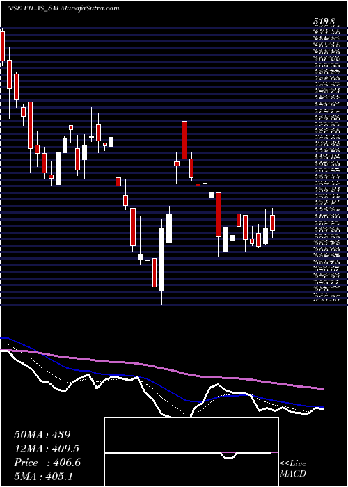  Daily chart VilasTranscore
