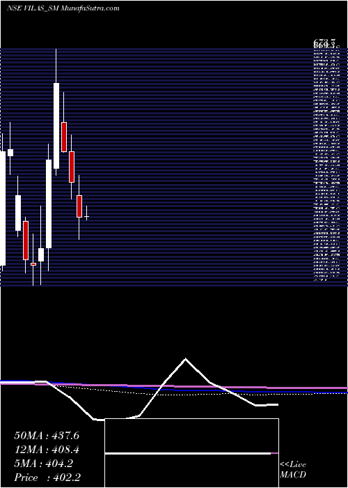  monthly chart VilasTranscore