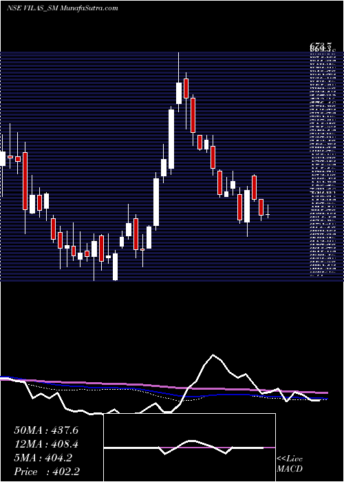  weekly chart VilasTranscore