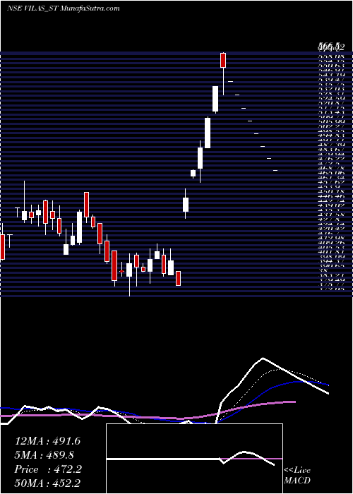  Daily chart Vilas Transcore Limited