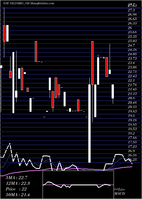  Daily chart VilinBio