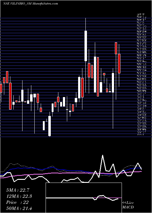  weekly chart VilinBio