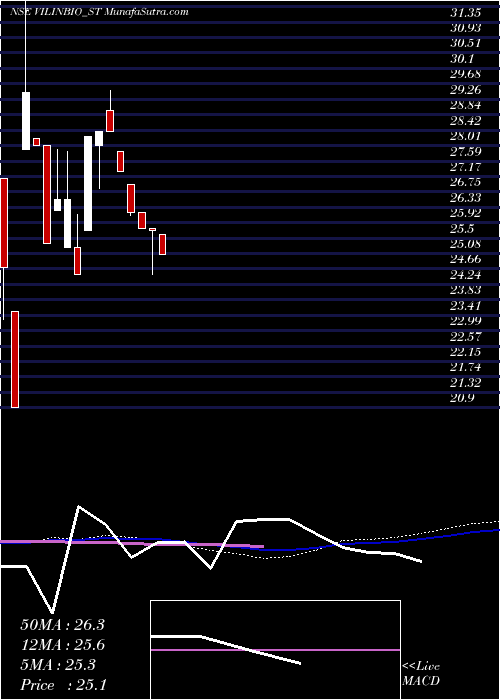 weekly chart VilinBio