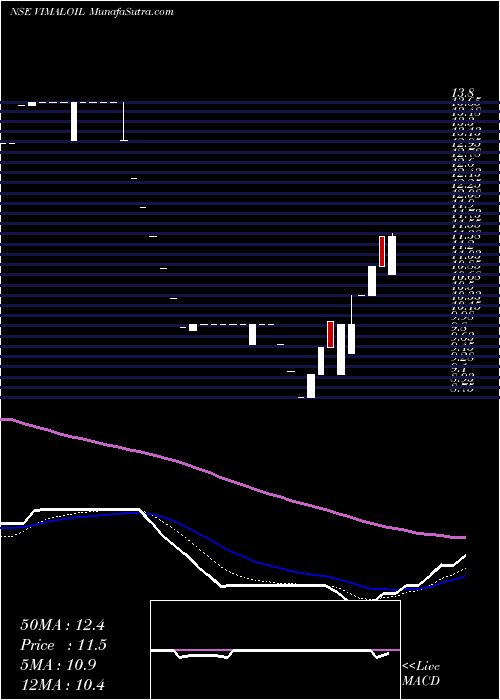  Daily chart VimalOil