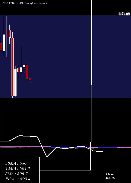  monthly chart VimtaLabs