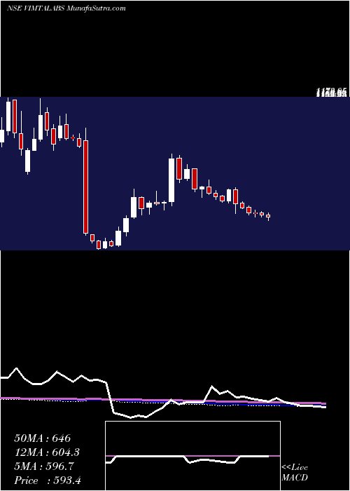  weekly chart VimtaLabs