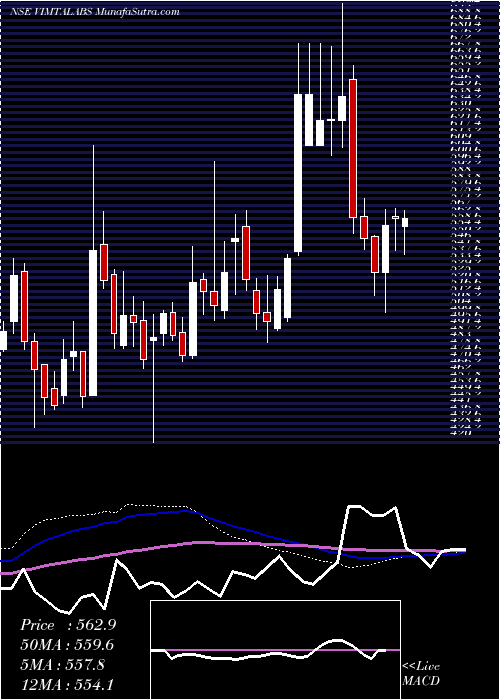  weekly chart VimtaLabs