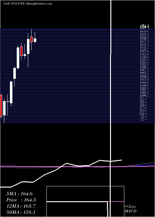  monthly chart VintageCoffee