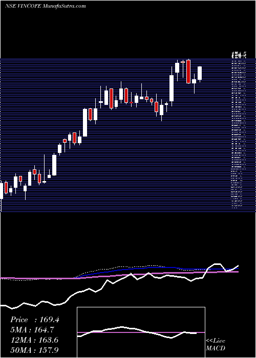  weekly chart VintageCoffee