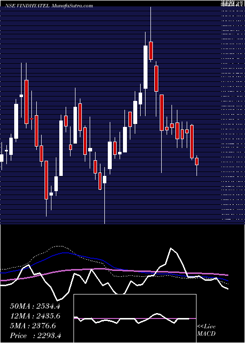  weekly chart VindhyaTelelinks