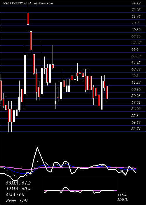  Daily chart VineetLaboratories