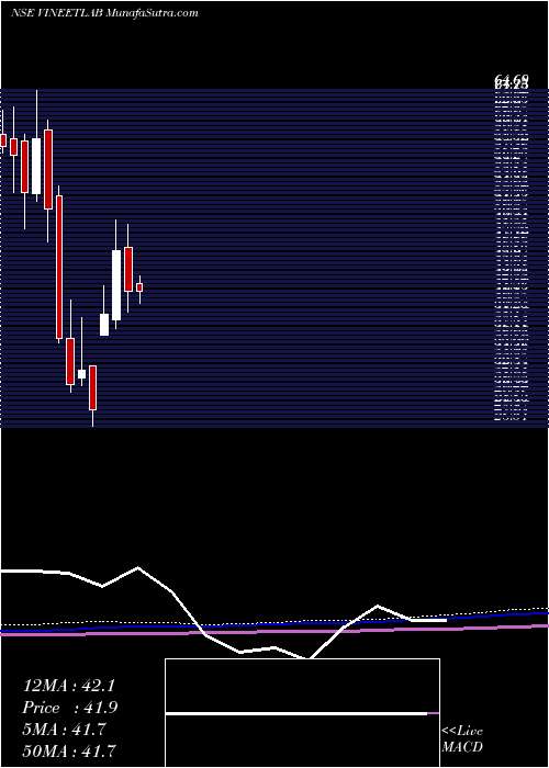  monthly chart VineetLaboratories