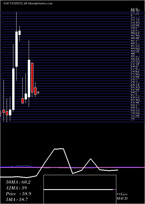  monthly chart VineetLaboratories