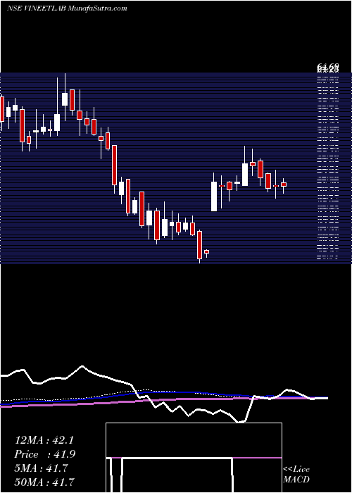  weekly chart VineetLaboratories
