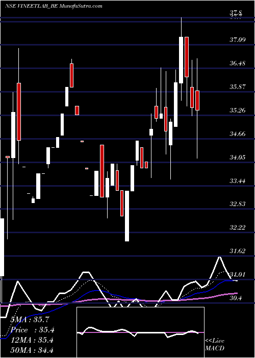  Daily chart VineetLaboratories