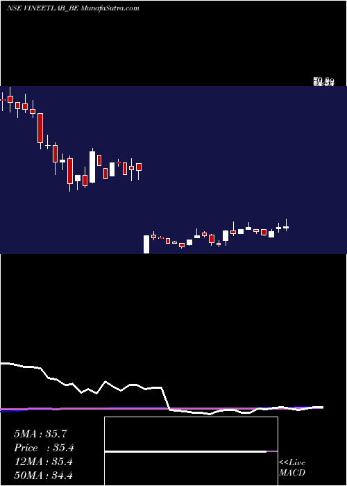  weekly chart VineetLaboratories
