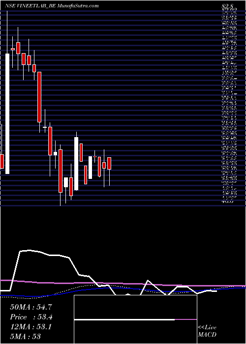  weekly chart VineetLaboratories