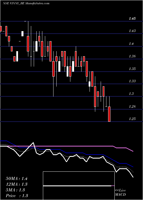  Daily chart Vinny Overseas Limited