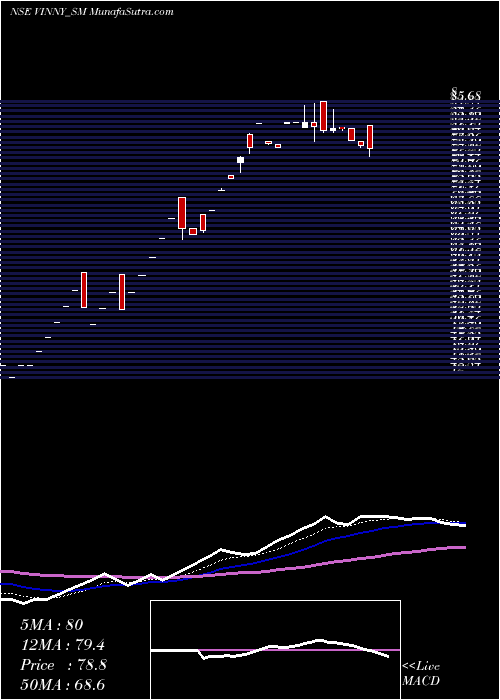  Daily chart Vinny Overseas Limited