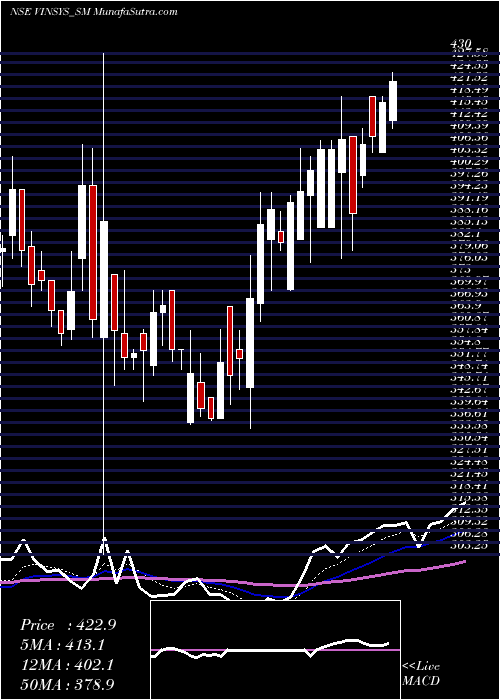  Daily chart Vinsys It Services Ind Lt